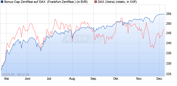 Bonus-Cap-Zertifikat auf DAX [Vontobel] (WKN: VK1WBL) Chart