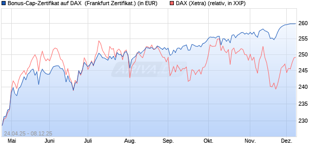 Bonus-Cap-Zertifikat auf DAX [Vontobel] (WKN: VK1WBY) Chart