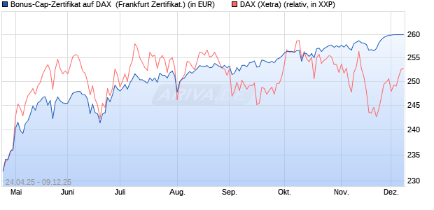 Bonus-Cap-Zertifikat auf DAX [Vontobel] (WKN: VK1WBT) Chart