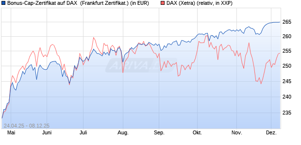 Bonus-Cap-Zertifikat auf DAX [Vontobel] (WKN: VK1WBS) Chart