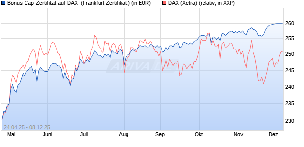 Bonus-Cap-Zertifikat auf DAX [Vontobel] (WKN: VK1WA9) Chart