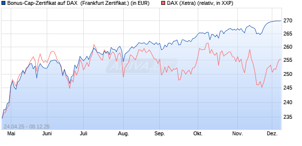 Bonus-Cap-Zertifikat auf DAX [Vontobel] (WKN: VK1WBJ) Chart