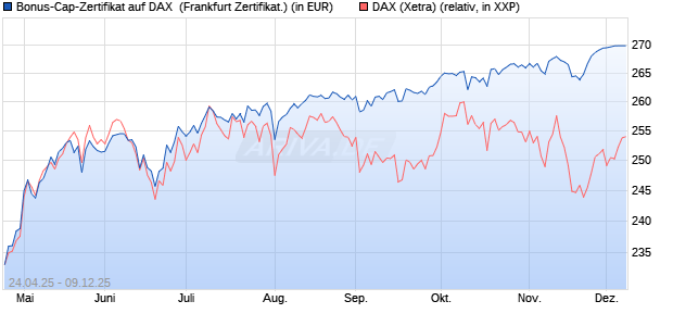 Bonus-Cap-Zertifikat auf DAX [Vontobel] (WKN: VK1WBE) Chart