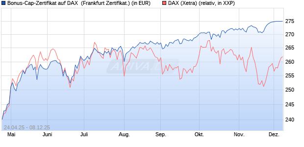 Bonus-Cap-Zertifikat auf DAX [Vontobel] (WKN: VK1WA5) Chart