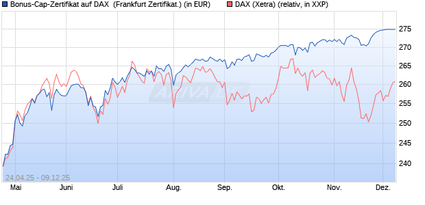 Bonus-Cap-Zertifikat auf DAX [Vontobel] (WKN: VK1WBD) Chart