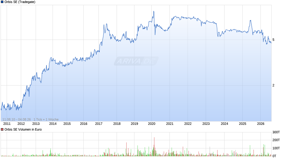 Orbis Chart