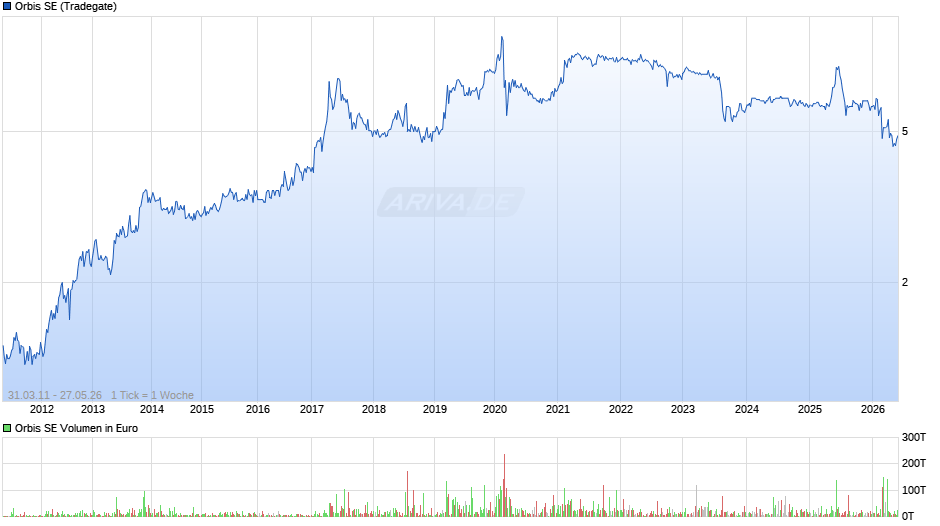 Orbis Chart