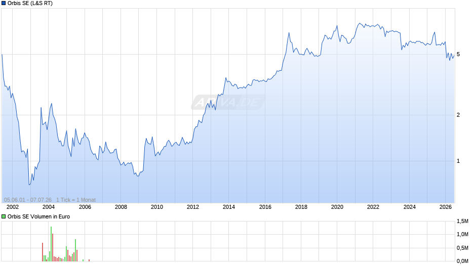 Orbis Chart