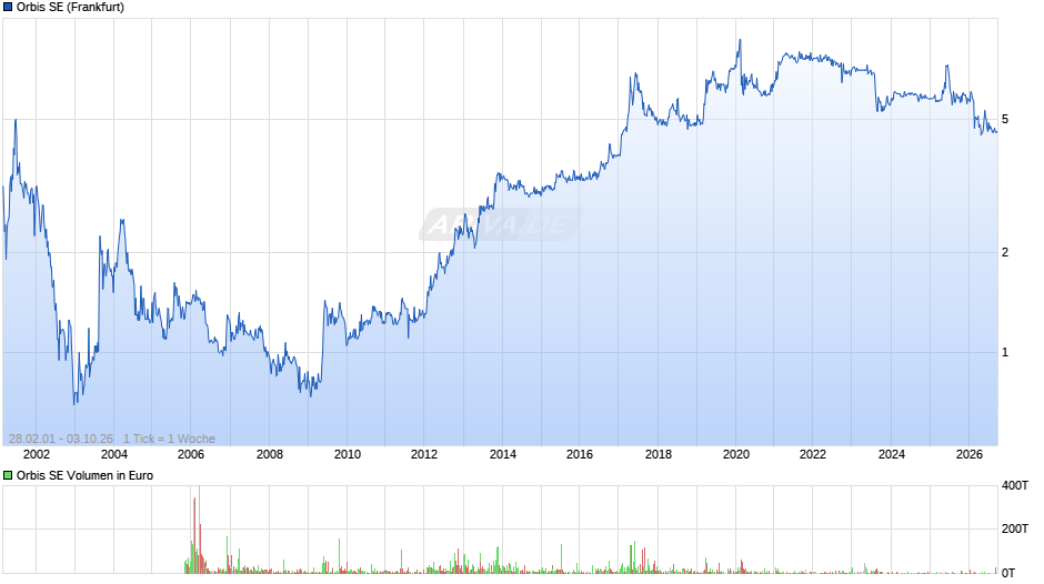 Orbis Chart
