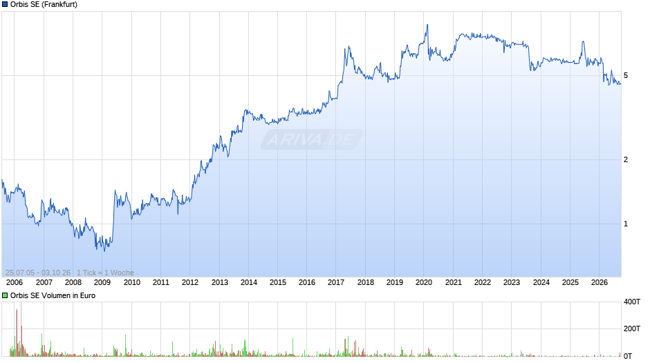 Orbis Chart