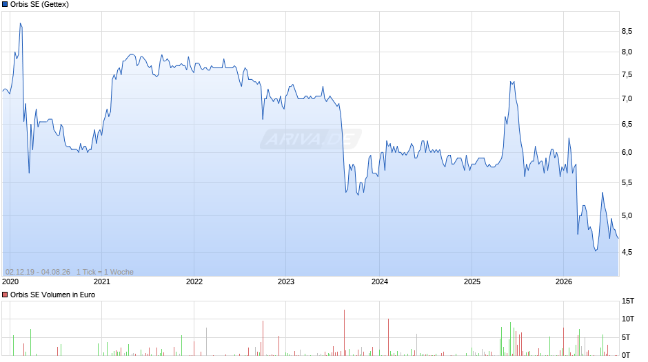 Orbis Chart