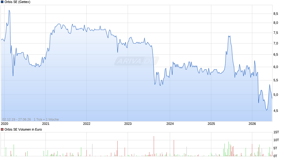 Orbis Chart