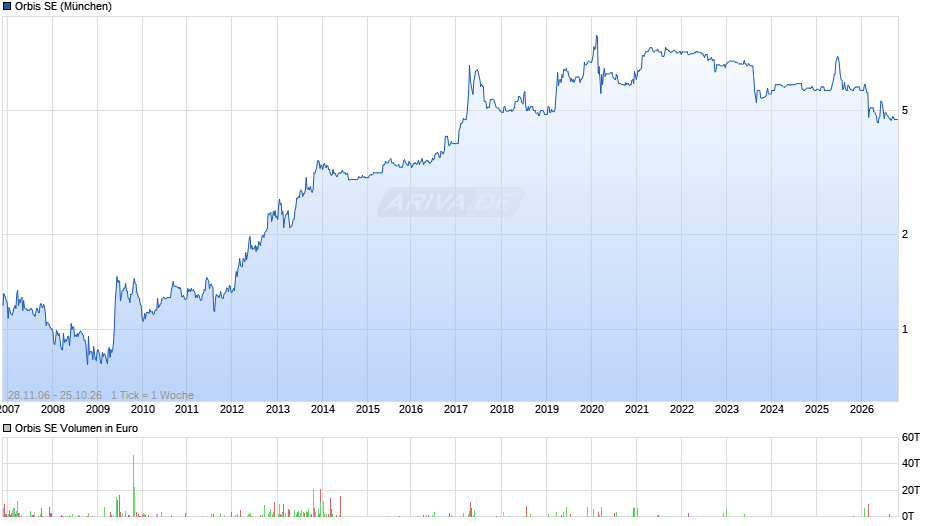 Orbis Chart