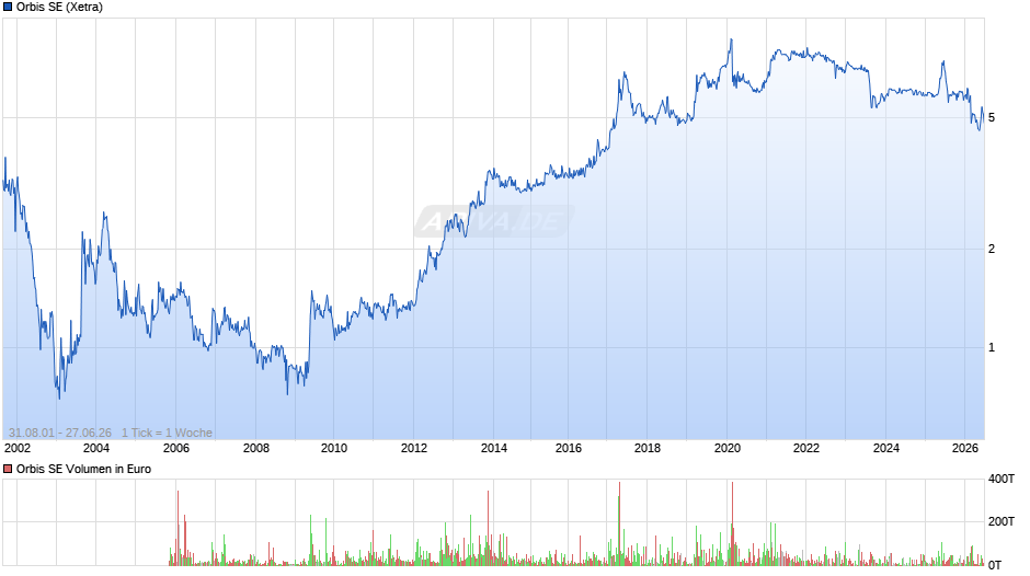 Orbis Chart