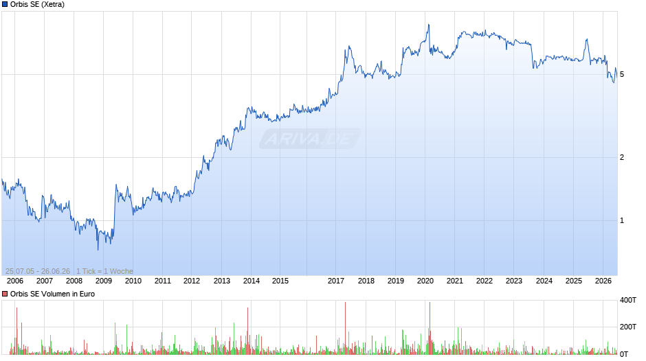Orbis Chart