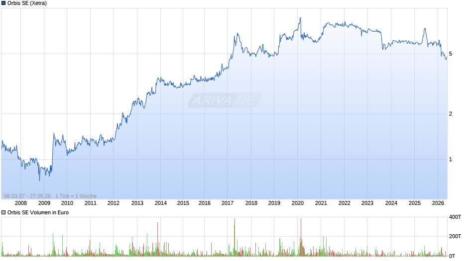 Orbis Chart