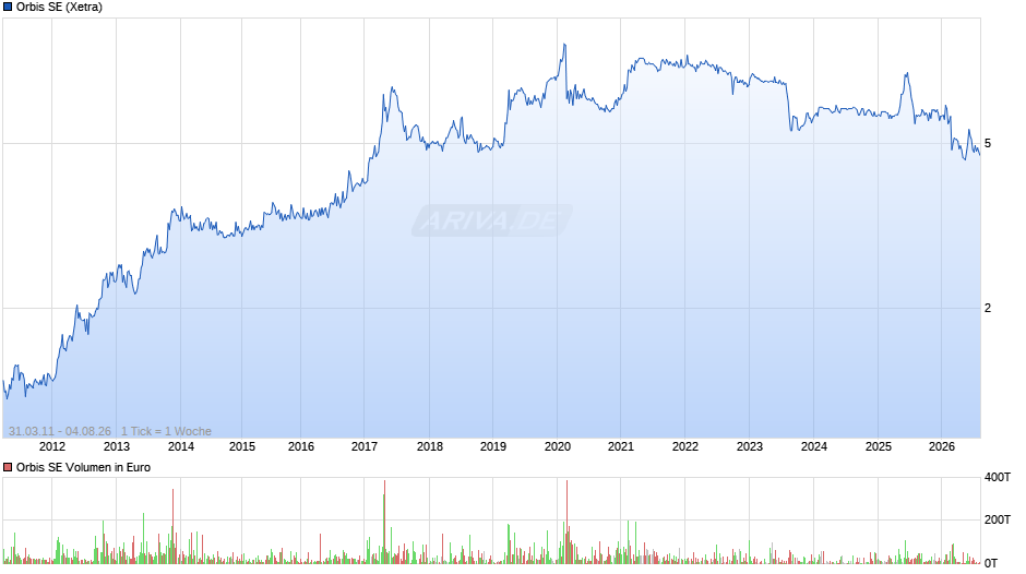 Orbis Chart