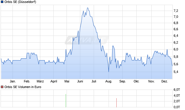 Orbis Aktie Chart