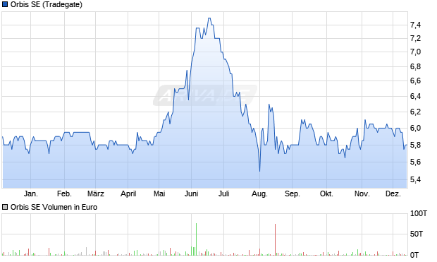 Orbis Aktie Chart