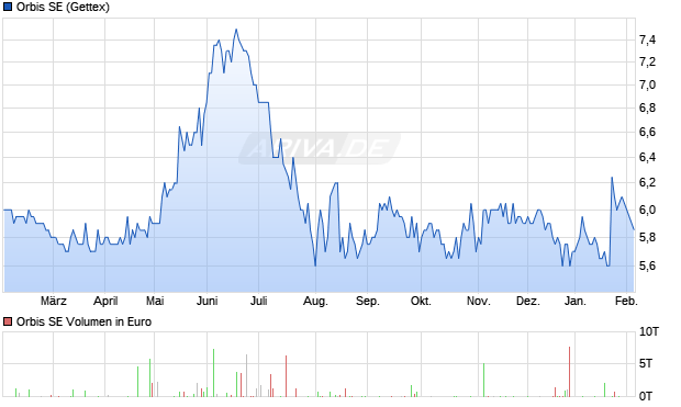 Orbis Aktie Chart
