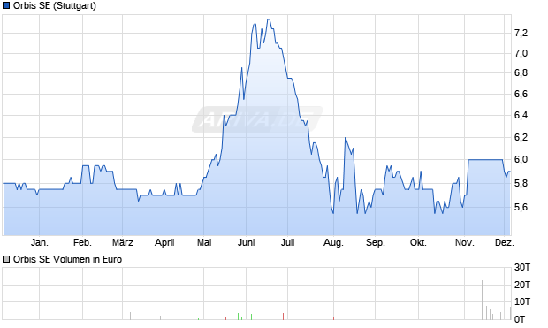 Orbis Aktie Chart