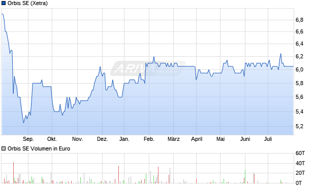 Orbis SE Aktie Chart