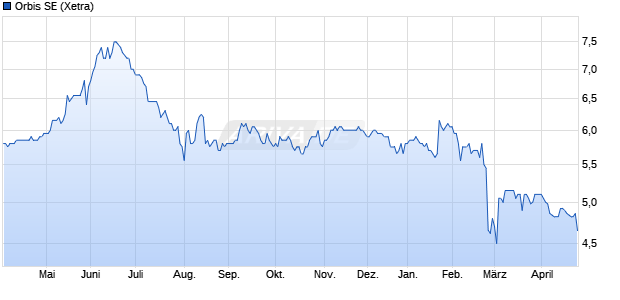 Orbis Aktie Chart