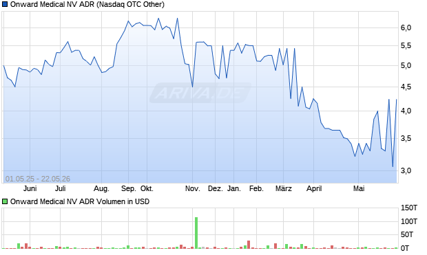 Onward Medical NV Aktie (ADR) Chart