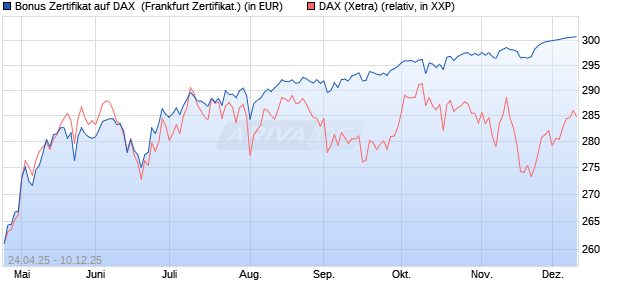 Bonus Zertifikat auf DAX [Vontobel] (WKN: VK1WE4) Chart