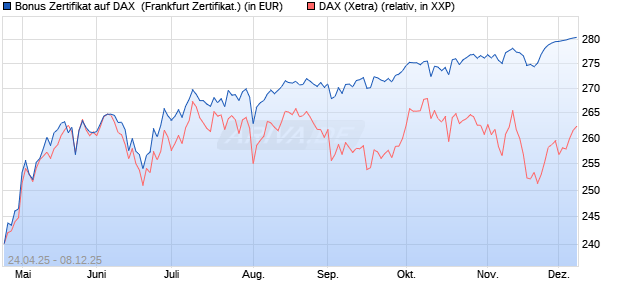 Bonus Zertifikat auf DAX [Vontobel] (WKN: VK1WFR) Chart
