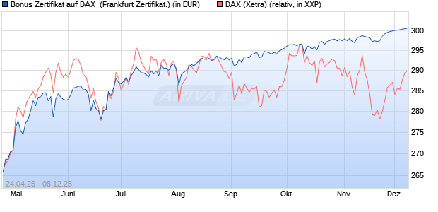 Bonus Zertifikat auf DAX [Vontobel] (WKN: VK1WFA) Chart