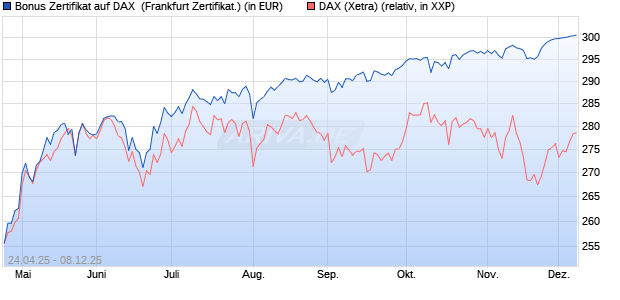 Bonus Zertifikat auf DAX [Vontobel] (WKN: VK1WFX) Chart