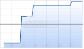 Turbo Long auf Siemens [Morgan Stanley & Co. International plc] Chart