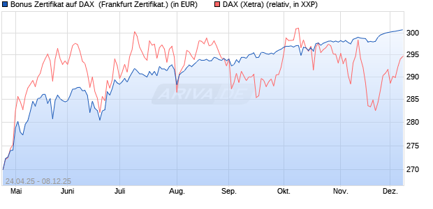 Bonus Zertifikat auf DAX [Vontobel] (WKN: VK1WFD) Chart