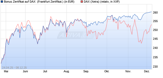 Bonus Zertifikat auf DAX [Vontobel] (WKN: VK1WFV) Chart