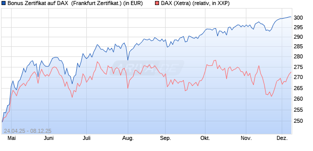 Bonus Zertifikat auf DAX [Vontobel] (WKN: VK1WFY) Chart