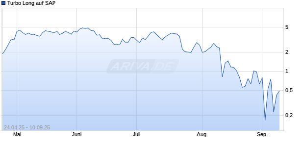 Turbo Long auf SAP [Morgan Stanley & Co. International plc] Chart