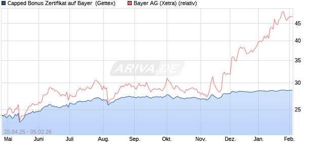 Capped Bonus Zertifikat auf Bayer [Goldman Sachs B. (WKN: GV57EX) Chart