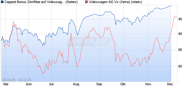Capped Bonus Zertifikat auf Volkswagen Vz [Goldma. (WKN: GV57F3) Chart