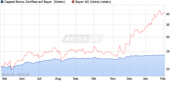 Capped Bonus Zertifikat auf Bayer [Goldman Sachs B. (WKN: GV57F7) Chart