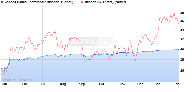 Capped Bonus Zertifikat auf Infineon [Goldman Sach. (WKN: GV57FJ) Chart
