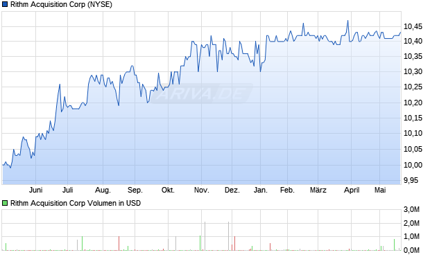 Rithm Acquisition Aktie Chart