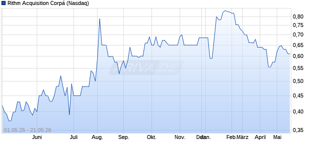 Rithm Acquisition Corp&aacute; Aktie Chart