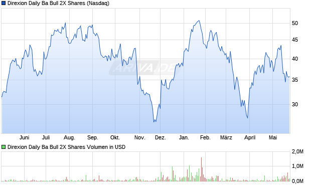 Direxion Daily Ba Bull 2X Aktie Chart