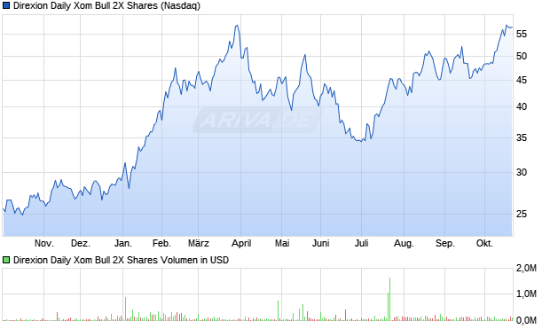 Direxion Daily Xom Bull 2X Aktie Chart