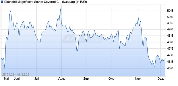 Performance des Roundhill Magnificent Seven Covered Call ETF (ISIN US77926X6682)