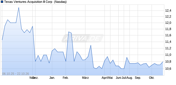 Texas Ventures Acquisition III Aktie Chart
