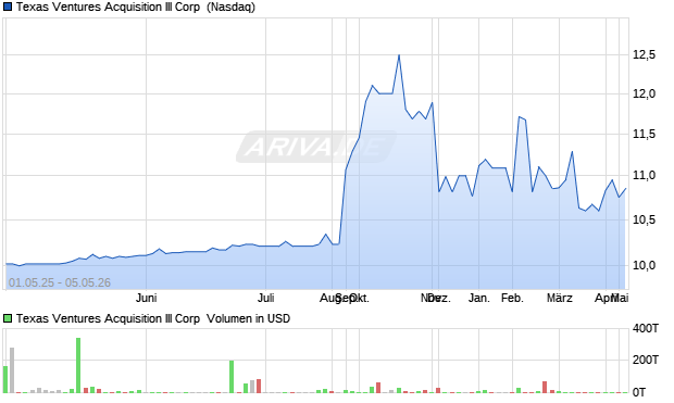 Texas Ventures Acquisition III Aktie Chart