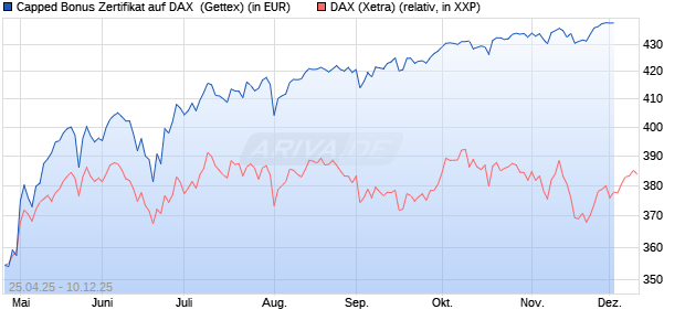 Capped Bonus Zertifikat auf DAX [Goldman Sachs Ba. (WKN: GV579S) Chart