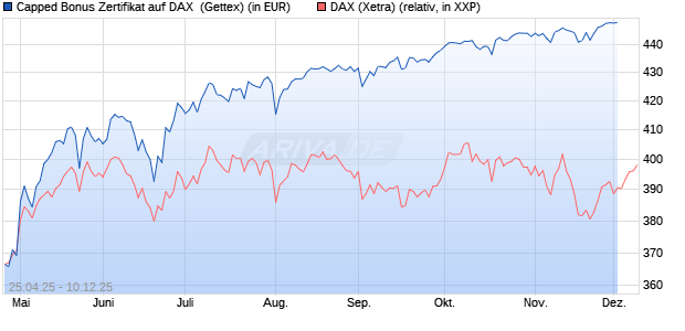 Capped Bonus Zertifikat auf DAX [Goldman Sachs Ba. (WKN: GV57A9) Chart